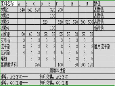 木紋熱轉（zhuǎn）印粉末塗料的配方設計